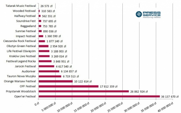 W mediach najgłośniej grają Woodstock, Open’er i OFF