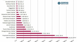 W mediach najgłośniej grają Woodstock, Open’er i OFF LIFESTYLE, Muzyka - Letnie festiwale muzyczne to świetna zabawa, a ze względu na dużą ich popularność także doskonała okazja do promowania marek. W 2015 roku najwięcej zyskali sponsorzy Open’er Festival.