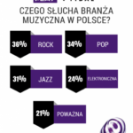 Czego słuchają polscy muzycy? Rock, pop i jazz rządzą!