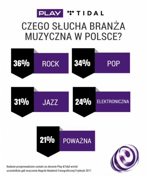 Czego słuchają polscy muzycy? Rock, pop i jazz rządzą!