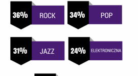 Czego słuchają polscy muzycy? Rock, pop i jazz rządzą! LIFESTYLE, Muzyka - Polska muzyka cieszy się coraz większą popularnością. 46% utworów, których słuchamy to piosenki rodzimych artystów. Czego słuchamy najchętniej? Rock, pop i jazz to gatunki muzyczne, które królują w naszych głośnikach – tak wynika z badań przeprowadzonych przez Play & Tidal.