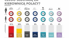 Komu w drogę temu muzyka! LIFESTYLE, Muzyka - Jak pokazują wyniki ogólnopolskiego badania ,,Drogowa dżungla, czyli Polak za kierownicą” przeprowadzonego na zlecenie Shell, aż 99% polskich kierowców podczas prowadzenia samochodu słucha muzyki!