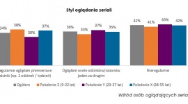 Binge-watching po polsku LIFESTYLE, Film - Co trzeci Polak w wieku 9-55 lat deklaruje, że dominujący styl oglądania seriali to oglądanie wielu odcinków serialu pod rząd, jeden po drugim – wynika z autorskiego badania syndykatowego, którego autorem jest agencja badawcza IQS.