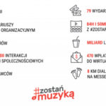 79 wydarzeń, 67 wykonawców, 84h i 50min koncertowania z #zostanzmuzyka