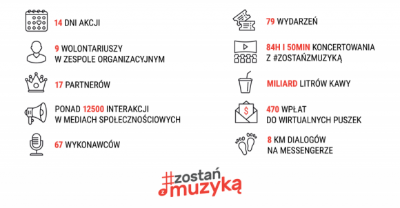 79 wydarzeń, 67 wykonawców, 84h i 50min koncertowania z #zostanzmuzyka