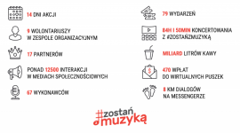 79 wydarzeń, 67 wykonawców, 84h i 50min koncertowania z #zostanzmuzyka LIFESTYLE, Muzyka - Od 15 marca Polska Fundacja Muzyczna koordynuje pomocową akcję #zostańzmuzyką. Wydarzenia na na platformie www.zostanzmuzyka.pl, integrującej działania artystów online, są wkładem środowiska w apel o pozostanie w domach i wspólne słuchanie muzyki.