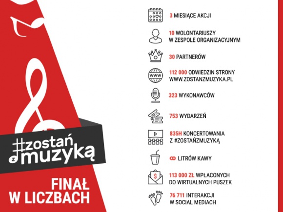 Spektakularny sukces akcji pomocowej dla artystów #ZostanZMuzyka