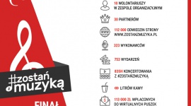 Spektakularny sukces akcji pomocowej dla artystów #ZostanZMuzyka LIFESTYLE, Muzyka - Akcja „Zostań z Muzyką”, organizowana przez Polską Fundację Muzyczną, zakończyła się spektakularnym sukcesem - wydarzenia online wykonało 323 wykonawców, co dało aż 753 wydarzeń i aż 838 godzin koncertowania!